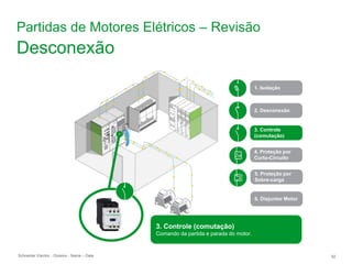 Schneider Electric 92
- Division - Name – Date
1. Isolação
5. Proteção por
Sobre-carga
6. Disjuntor Motor
2. Desconexão
3. Controle
(comutação)
4. Proteção por
Curto-Circuito
3. Controle (comutação)
Comando da partida e parada do motor.
Desconexão
Partidas de Motores Elétricos – Revisão
 