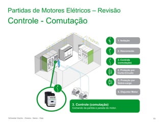 Schneider Electric 93
- Division - Name – Date
1. Isolação
5. Proteção por
Sobre-carga
6. Disjuntor Motor
2. Desconexão
3. Controle
(comutação)
4. Proteção por
Curto-Circuito
3. Controle (comutação)
Comando da partida e parada do motor.
Controle - Comutação
Partidas de Motores Elétricos – Revisão
 