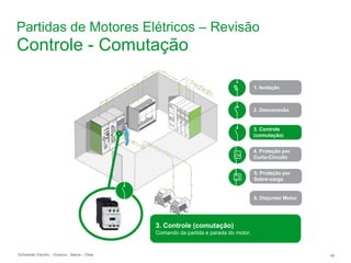 Schneider Electric 94
- Division - Name – Date
1. Isolação
5. Proteção por
Sobre-carga
6. Disjuntor Motor
2. Desconexão
3. Controle
(comutação)
4. Proteção por
Curto-Circuito
3. Controle (comutação)
Comando da partida e parada do motor.
Controle - Comutação
Partidas de Motores Elétricos – Revisão
 