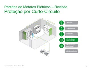 Schneider Electric 95
- Division - Name – Date
Proteção por Curto-Circuito
1. Isolação
2. Desconexão
3. Controle
(comutação)
4. Proteção por
Curto-Circuito
5. Proteção por
Sobre-carga
6. Disjuntor Motor
Partidas de Motores Elétricos – Revisão
 