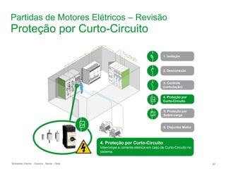 Schneider Electric 97
- Division - Name – Date
1. Isolação
2. Desconexão
3. Controle
(comutação)
4. Proteção por
Curto-Circuito
5. Proteção por
Sobre-carga
6. Disjuntor Motor
4. Proteção por Curto-Circuito
Interrompe a corrente elétrica em caso de Curto-Circuito no
sistema.
Proteção por Curto-Circuito
Partidas de Motores Elétricos – Revisão
 