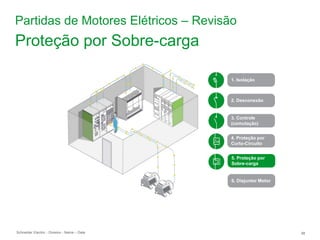 Schneider Electric 98
- Division - Name – Date
Proteção por Sobre-carga
1. Isolação
2. Desconexão
3. Controle
(comutação)
5. Proteção por
Sobre-carga
6. Disjuntor Motor
4. Proteção por
Curto-Circuito
Partidas de Motores Elétricos – Revisão
 