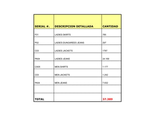 SERIAL #.   DESCRIPCION DETALLADA    CANTIDAD


F01         LADIES SKIRTS            785


P02         LADIES DUNGAREES JEANS   297


C03         LADIES JACKETS           1787


PA04        LADIES JEANS             24.169


CA05        MEN SHIRTS               1.177


C03         MEN JACKETS              1.242


PA04        MEN JEANS                7.932




TOTAL                                37.389
 