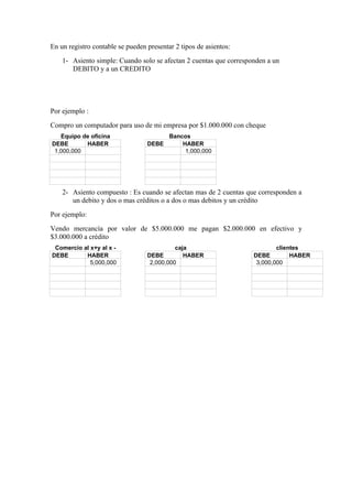 En un registro contable se pueden presentar 2 tipos de asientos:
    1- Asiento simple: Cuando solo se afectan 2 cuentas que corresponden a un
       DEBITO y a un CREDITO




Por ejemplo :
Compro un computador para uso de mi empresa por $1.000.000 con cheque
   Equipo de oficina                      Bancos
DEBE       HABER                  DEBE        HABER
 1,000,000                                     1,000,000




    2- Asiento compuesto : Es cuando se afectan mas de 2 cuentas que corresponden a
       un debito y dos o mas créditos o a dos o mas debitos y un crédito
Por ejemplo:
Vendo mercancía por valor de $5.000.000 me pagan $2.000.000 en efectivo y
$3.000.000 a crédito
 Comercio al x+y al x -                     caja                            clientes
DEBE       HABER                  DEBE         HABER                DEBE         HABER
             5,000,000             2,000,000                         3,000,000
 