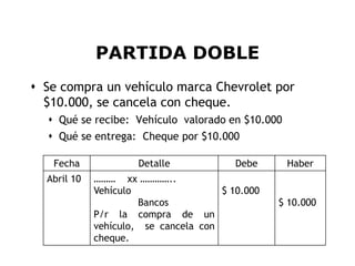 PARTIDA DOBLE
 Se compra un vehículo marca Chevrolet por
  $10.000, se cancela con cheque.
   Qué se recibe: Vehículo valorado en $10.000
   Qué se entrega: Cheque por $10.000

   Fecha             Detalle             Debe     Haber
  Abril 10   ……… xx …………..
             Vehículo                 $ 10.000
                      Bancos                     $ 10.000
             P/r la compra de un
             vehículo, se cancela con
             cheque.
                                                            4
 