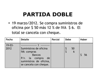 PARTIDA DOBLE
  19 marzo/2012. Se compra suministros de
   oficina por $ 50 más 12 % de IVA $ 6. El
   total se cancela con cheque.
Fecha    Detalle                        Parcial   Debe        Haber

19-03-   ---------------- 1 ---------
2012     Suministros de oficina                   $      50
         IVA compras                              $       6
                    Bancos                                    $ 56
         P/r. la compra de
         suministros de oficina,
         se cancela con cheque.
                                                                      5
 