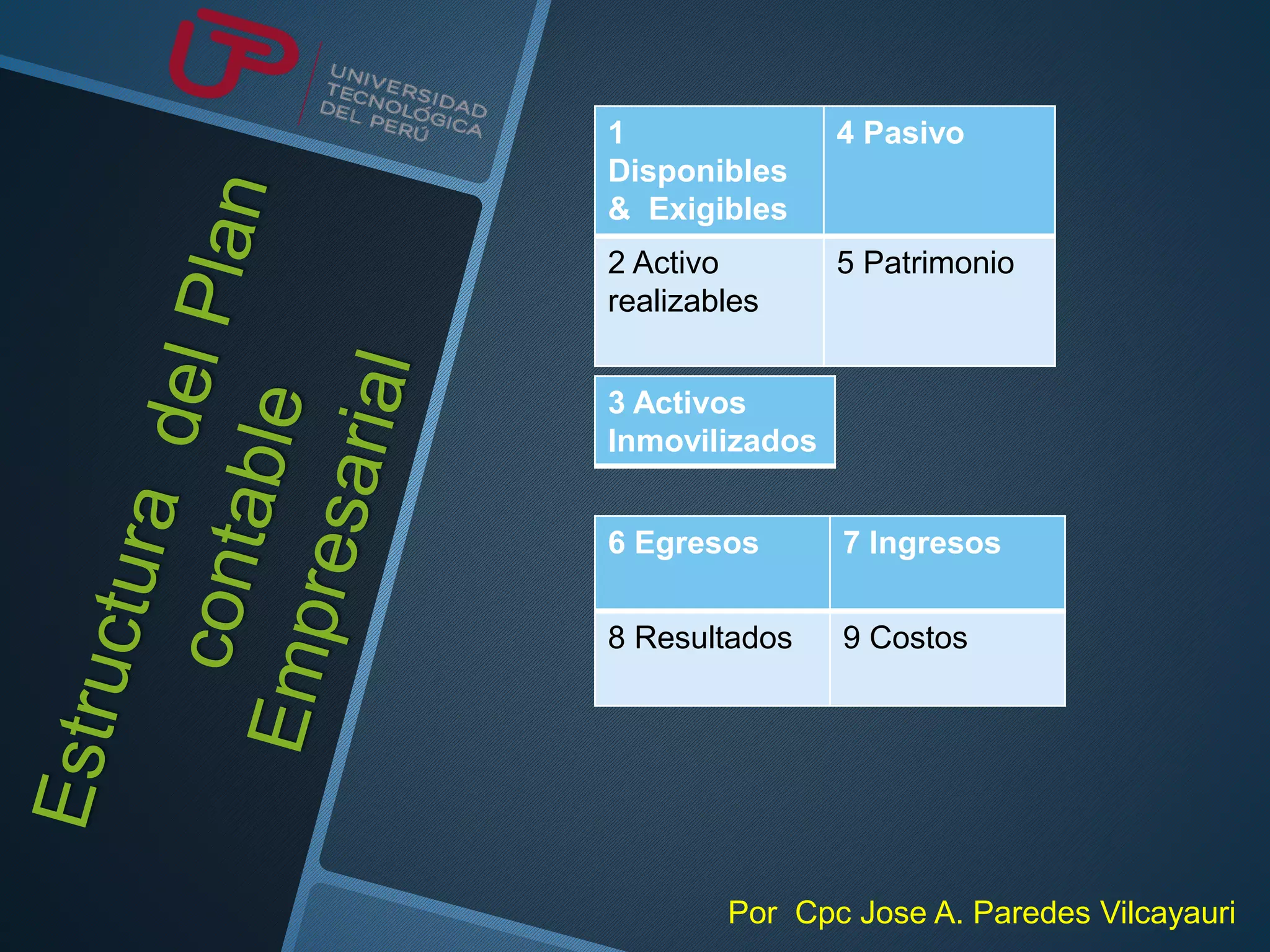 1
Disponibles
& Exigibles
4 Pasivo
2 Activo
realizables
5 Patrimonio
3 Activos
Inmovilizados
6 Egresos 7 Ingresos
8 Resultados 9 Costos
Por Cpc Jose A. Paredes Vilcayauri