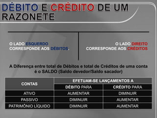 O LADO ESQUERDO                                O LADO DIREITO
CORRESPONDE AOS DÉBITOS.             CORRESPONDE AOS CRÉDITOS



A Diferença entre total de Débitos e total de Créditos de uma conta
            é o SALDO (Saldo devedor/Saldo sacador)

                              EFETUAM-SE LANÇAMENTOS A
     CONTAS
                           DÉBITO PARA            CRÉDITO PARA
      ATIVO                 AUMENTAR                DIMINUIR
     PASSIVO                 DIMINUIR               AUMENTAR
PATRIMÔNIO LÍQUIDO           DIMINUIR               AUMENTAR
 