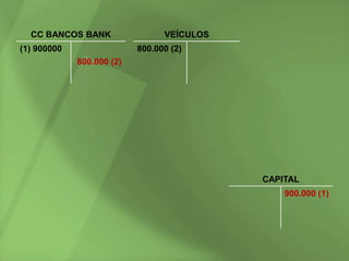 CC BANCOS BANK                 VEÍCULOS
(1) 900000                 800.000 (2)
             800.000 (2)




                                            CAPITAL
                                                900.000 (1)
 