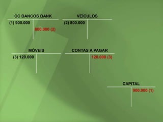 CC BANCOS BANK                    VEÍCULOS
(1) 900.000                   (2) 800.000
                800.000 (2)




          MÓVEIS                  CONTAS A PAGAR
  (3) 120.000                               120.000 (3)




                                                          CAPITAL
                                                              900.000 (1)
 
