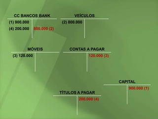 CC BANCOS BANK                     VEÍCULOS
(1) 900.000                    (2) 800.000
(4) 200.000     800.000 (2)




          MÓVEIS                   CONTAS A PAGAR
  (3) 120.000                                120.000 (3)




                                                           CAPITAL
                                                               900.000 (1)
                              TÍTULOS A PAGAR
                                        200.000 (4)
 