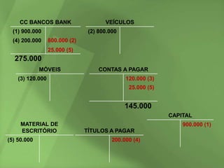 CC BANCOS BANK                     VEÍCULOS
  (1) 900.000                    (2) 800.000
  (4) 200.000     800.000 (2)
                  25.000 (5)
  275.000
             MÓVEIS                  CONTAS A PAGAR
    (3) 120.000                                120.000 (3)
                                                25.000 (5)


                                               145.000
                                                             CAPITAL
     MATERIAL DE                                                 900.000 (1)
     ESCRITÓRIO                 TÍTULOS A PAGAR
(5) 50.000                                200.000 (4)
 