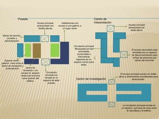 Posada
Acceso principal,
jerarquizado con
dobles alturas.

Habitaciones con
acceso a una galería, a
un lugar verde.

Centro de
Interpretación
Acceso principal
jerarquizado por
doble altura.

Sector de servicio,
comedor y
administración

Espacio verde –
galería- nexo entre el
sector de recreación y
sector de
el de servicio.
recreación, con
acceso al espacio
verde que funciona
como pulmón del
edificio.

Circulación principal
flanqueada por las
actividades
comerciales e
informativas
logrando así un
espacio común para
estas.

Circulación
principal con
remate en un
espacio de estar
privado.

Centro de Investigación

El acceso secundario esta
rematado por un espacio
de desconcentración para
el flujo de personas que
vienen del recorrido.

El acceso principal cuanta con doble
altura y dimensiones consideradas para
jerarquizarlo.

La circulación principal remata en
un espacio que hace de nexo entre
la naturaleza y el edificio.

 