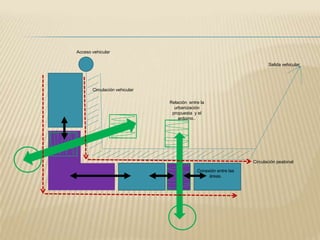 Acceso vehicular
Salida vehicular

Circulación vehicular
Relación entre la
urbanización
propuesta y el
entorno..

Circulación peatonal
Conexión entre las
áreas.

 