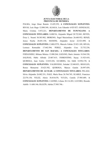 JUNTA ELECTORAL DE LA
PROVINCIA DE MENDOZA
PALMA, Jorge Omar Ramón 13.429.359; A CONCEJALES SUPLENTES:
RIVAS, Luis Hugo 12.090.349; ALIAGA, Luis Eduardo 6.925.927; GONZALEZ,
María

Cristina

5.872.221;

DEPARTAMENTO

DE

TUPUNGATO:

A

CONCEJALES TITULARES: GARCIA, Alejandro Miguel 20.722.041; REYES,
Érica L. Noemí 30.383.982; MORENO, Ángel Maximiliano 26.648.952; RENZI,
Jesica

Noelia

28.691.158;

MANONI,

Alejandro

Javier

22.521.899;

A

CONCEJALES SUPLENTES: CARLETTI, Marcelo Fabián 22.821.109; RIVAS,
Lorenzo

Romualdo

17.442.594;

PEREZ,

Alejandro

Cruz

32.752.238;

DEPARTAMENTO DE SAN RAFAEL: A CONCEJALES TITULARES:
FERNANDEZ, Bibiana Mónica 13.880.264; LOZANO, Darío Antonio 18.564.338;
SALINAS,

Pablo

Alfredo

23.067.415;

FIORENTINO,

Suyay

31.925.418;

QUIROGA, Juan Carlos 12.833.436; GUARDIA, Iris Edith 14.956.170; A
CONCEJALES SUPLENTES: VALDIVIESO, Soledad 32.840.853; REGULES,
Renzo

Monserrat

35.623.392;

QUIROGA,

Marcos

Gastón

26.997.459;

DEPARTAMENTO DE ALVEAR: A CONCEJALES TITULARES: PELAEZ,
Silvia Alejandra 26.082.331; PAEZ, María Rosa 26.764.745; SUAREZ, Francisco
22.576.158; VELEZ, Alexis 36.818.678; YCUZA, Camila 27.985.489; A
CONCEJALES SUPLENTES: CASTRO, Liliana 20.116.203; LUCERO, Ricardo
Adolfo 11.688.146; OLGUÍN, Adrián 27.985.746.-

 