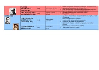 PARTIDO
NACIONALISTA
VASCO (P.N.V.)
1895 José Antonio Aguirre
● Partido nacionalista, derechista y confesional, no mostró ningún
apoyo por la República en sus primeros años.
● En el segundo bienio buscó entre los republicanos el apoyo para
lograr un estatuto de autonomía para el País Vasco.
ORG. REG. GALLEGA
AUTÓNOMA (O.R.G.A.)
1930
Santiago Casares
Quiroga
● Representa el sentimiento autónomo de Galicia.
● Muy próximo a Azaña.
SINDICATOS
CONFEDERACIÓN
NACIONAL DEL
TRABAJO (C.N.T.)
1910
Ángel Pestaña
Juan Peiró
● Aglutinaba a los sindicatos anarquistas Cataluña, Aragón, Levante
y Andalucía.
● Destrucción del sistema capitalista.
● Colectivización de los medios de producción.
● Sustitución del Estado por los sindicatos.
● Oposició a la Rep. por medio de huelgas y levantamientos
armados
FED. ANARQUISTA
IBÉRICA (F.A.I.)
1927
García Oliver
Durruti
● Escisión de los más radicales de la CNT
● “Guerra abierta contra el Estado”
 