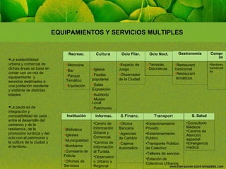 EQUIPAMIENTOS Y SERVICIOS MULTIPLES

Recreac.

•La sostenibilidad

urbana y comercial de
dichas áreas se basa en
contar con un mix de
equipamiento y
servicios destinados a
una población residente
y visitante de distintas
edades

•Microcine
•Bar
•Parque

•Iglesia
•Fiestas

Temático
•Equitación

populares
•Salas
Exposición
•Auditorio
•Museo
Local
•Patrimonio

Institución

Informac.

•La pauta es de

integración y
compatibilidad de usos
entre el desarrollo del
comercio y de la
residencia, de la
promoción turística y del
ocio con el patrimonio y
la cultura de la ciudad y
el territorio.

Cultura

•Biblioteca
•Iglesias
•Municipalidad
•Bomberos
•Comisaría de
Policía
•Oficinas de
Servicios

•Centro de
Información
Urbana y
Comercial.
•Centros de
Información
al Turista.
•Observatori
o Urbano y
Regional

Ocio Fliar.

Ocio Noct.

•Espacio de

•Terrazas,
•Discotecas

Juego
•Observador
de la Ciudad

S.Financ.

•Oficina

Bancaria
•Agencias
de Cambio
•Cajeros
Automático

Gastronomía

•Restaurant
tradicional
•Restaurant
temáticos.

Transport
•Estacionamiento
Privado
•Estacionamiento
Publico
•Transporte Publico
de Colectivo
•Talleres de servicio
•Estación de
Colectivos Urbanos

S. Salud
•Consultorio
Médicos
•Centros de
Atención
espacial
•Emergencia
medica.

Compr
as
•Sectores
comercial
es.

 
