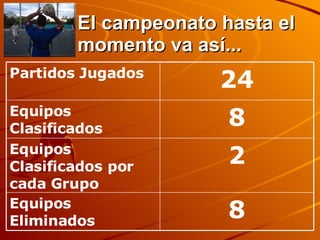 El campeonato hasta el momento va así... 8 Equipos Eliminados 2 Equipos Clasificados por cada Grupo 8 Equipos Clasificados 24 Partidos Jugados 