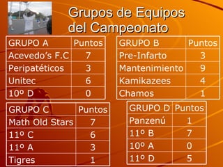 Grupos de Equipos del Campeonato 0 10º D 6 Unitec 3 Peripatéticos 7 Acevedo’s F.C Puntos GRUPO A 1 Chamos 4 Kamikazees 9 Mantenimiento 3 Pre-Infarto Puntos GRUPO B 1 Tigres 3 11º A 6 11º C 7 Math Old Stars Puntos GRUPO C 5 11º D 0 10º A 7 11º B 1 Panzenú Puntos GRUPO D 
