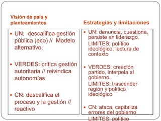 Visión de país y
planteamientos               Estrategias y limitaciones

 UN: descalifica gestión     UN: denuncia, cuestiona,
                               persiste en liderazgo.
 pública (eco) // Modelo
                               LIMITES: político
 alternativo.                  ideológico, lectura de
                               contexto
 VERDES: critica gestión
                              VERDES: creación
 autoritaria // reivindica     partido, interpela al
 autonomías                    gobierno.
                               LIMITES: trascender
                               región y político
 CN: descalifica el           ideológico
 proceso y la gestión //
 reactivo                     CN: ataca, capitaliza
                               errores del gobierno
                               LIMITES: político
 
