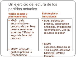 Un ejercicio de lectura de los
partidos actuales
Visión de país y       Estrategias y
planteamientos         limitaciones
 MAS: país             MAS: defensa del
 encaminado en          proceso, construcción
 proceso de cambios     enemigos, antagonismo
 pese a amenazas        /confrontación. LIMITE:
 externas // Pasar a    recursos de poder.
 segunda fase del
 proceso

                        MSM:
                        cuestiona, denuncia, re
 MSM: crisis de        vela la crisis, construye
 gestión política //    liderazgo. LIMITE:
 Reconducir el          territorial
 