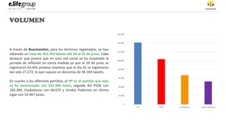 VOLUMEN
A través de Buzzmonitor, para los términos registrados, se han
obtenido un total de 363.763 tweets del 18 al 25 de junio. Cabe
destacar que parece que en esta red social se ha respetado la
jornada de reflexión en cierta medida ya que el 24 de junio se
registraron 63.441 posteos mientras que el día 25 se registraron
tan solo 27.272, lo que supuso un descenso de 36.169 tweets.
En cuanto a los diferente partidos, el PP es el partido que más
se ha mencionado con 141.300 twets, seguido del PSOE con
103.384, Ciudadanos con 66.672 y Unidos Podemos en último
lugar con 52.407 posts.
0
20.000
40.000
60.000
80.000
100.000
120.000
140.000
160.000
PP PSOE Ciudadanos Unidos Podemos
 