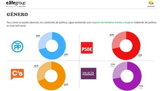 GÉNERO
Tal y como se puede observar, en cuestiones de política, sigue existiendo una mayoría de hombres frente a mujeres hablando de política
en esta red social.
 