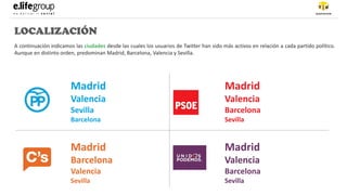 LOCALIZACIÓN
A continuación indicamos las ciudades desde las cuales los usuarios de Twitter han sido más activos en relación a cada partido político.
Aunque en distinto orden, predominan Madrid, Barcelona, Valencia y Sevilla.
Madrid
Valencia
Sevilla
Barcelona
Madrid
Valencia
Barcelona
Sevilla
Madrid
Barcelona
Valencia
Sevilla
Madrid
Valencia
Barcelona
Sevilla
 