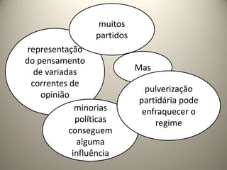 muitos partidosrepresentação do pensamento de variadas correntes de opinião Maspulverização partidária pode enfraquecer o regimeminorias políticas  conseguem alguma influência 