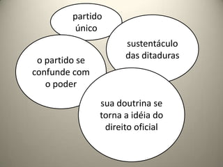  partido únicosustentáculo das ditaduraso partido se confunde com o poder sua doutrina se torna a idéia do direito oficial