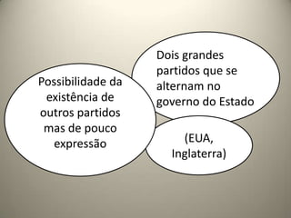 Dois grandes partidos que se alternam no governo do EstadoPossibilidade da existência de outros partidos mas de pouco expressão(EUA, Inglaterra)