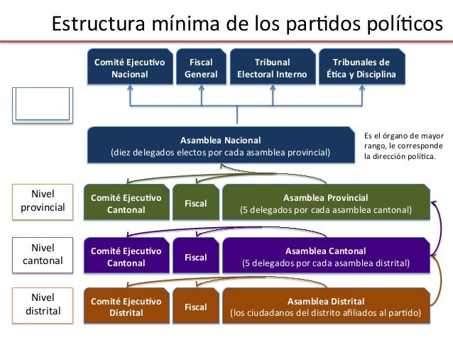 Partidos políticos en Costa Rica