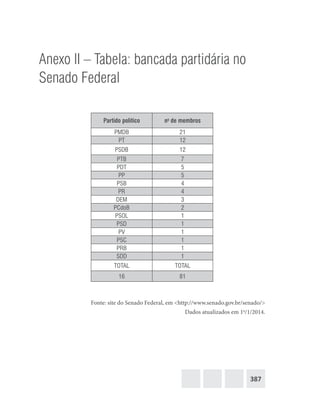 387
Anexo II – Tabela: bancada partidária no
Senado Federal
Partido político no
de membros
PMDB 21
PT 12
PSDB 12
PTB 7
PDT 5
PP 5
PSB 4
PR 4
DEM 3
PCdoB 2
PSOL 1
PSD 1
PV 1
PSC 1
PRB 1
SDD 1
TOTAL TOTAL
16 81
Fonte: site do Senado Federal, em <http://www.senado.gov.br/senado/>
Dados atualizados em 1o
/1/2014.
 