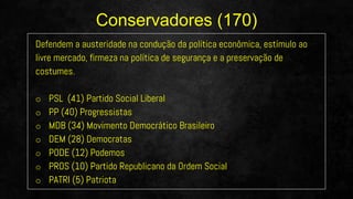 Defendem a austeridade na condução da política econômica, estímulo ao
livre mercado, firmeza na política de segurança e a preservação de
costumes.
o PSL (41) Partido Social Liberal
o PP (40) Progressistas
o MDB (34) Movimento Democrático Brasileiro
o DEM (28) Democratas
o PODE (12) Podemos
o PROS (10) Partido Republicano da Ordem Social
o PATRI (5) Patriota
Conservadores (170)
 