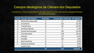 Considerando o número de deputados de cada sigla poderíamos concluir pela seguinte composição ideológica
da Câmera de Deputados:
Campos ideológicos da Câmara dos Deputados
 