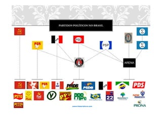 PARTIDOS POLÍTICOS NO BRASIL




        www.historialivre.com
 