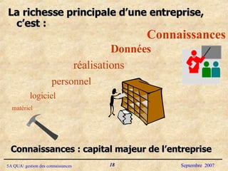 La richesse principale d’une entreprise, c’est : réalisations personnel Données Connaissances : capital majeur de l’entreprise Connaissances matériel logiciel 