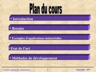 Exemples d'applications industrielles Besoins Plan du cours Etat de l'art Méthodes de développement Introduction 
