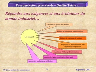 Répondre aux exigences et aux évolutions du monde industriel… Pourquoi cette recherche de « Qualité Totale » Les objectifs  Réduire le temps pour commercialiser Réduire le coût total du produit Augmenter la standardisation et la modularité des produits Améliorer l’échange d’informations Augmenter la personnalisation du produit Augmenter le champ de prédiction Améliorer la qualité des produits 
