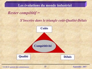 Les évolutions du monde industriel S’inscrire dans le triangle coût-Qualité-Délais  Rester compétitif =  Coûts Compétitivité Qualité Délais 