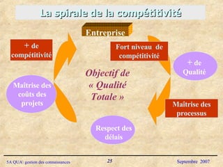 La spirale de la compétitivité Fort niveau  de compétitivité Entreprise Maîtrise des processus +  de compétitivité Objectif de « Qualité Totale » Maîtrise des coûts des projets +  de Qualité Respect des délais 