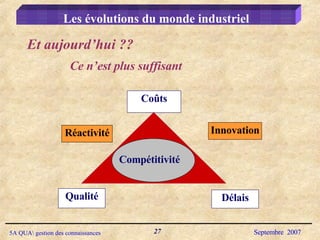 Les évolutions du monde industriel Ce n’est plus suffisant  Et aujourd’hui ?? Coûts Compétitivité Qualité Délais Réactivité Innovation 