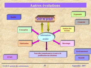Autres évolutions  Chef de projet Informations produit Analyse des besoins Conception Fabrication Métrologie Nouvelles connaissances et source de justification des décisions  Qualité CFAO Ergonomie Créativité Sécurité Environnement 