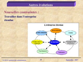 Travailler dans l’entreprise étendue Autres évolutions Nouvelles contraintes : 