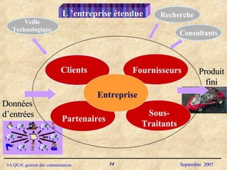 L ’entreprise étendue Données d’entrées Produit fini Sous-Traitants Fournisseurs Partenaires Clients Recherche Consultants Veille Technologique Entreprise 