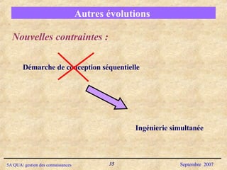 Autres évolutions  Démarche de conception séquentielle Ingénierie simultanée Nouvelles contraintes : 