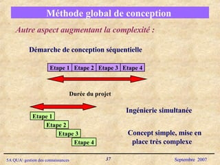 Méthode global de conception  Autre aspect augmentant la complexité : Démarche de conception séquentielle Ingénierie simultanée Etape 1 Etape 2 Etape 3 Etape 4 Etape 1 Etape 2 Etape 3 Etape 4 Durée du projet Concept simple, mise en place très complexe 