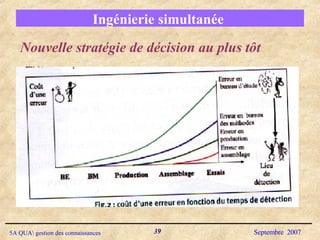 Ingénierie simultanée  Nouvelle stratégie de décision au plus tôt 