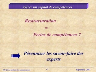 Gérer un capital de compétences Restructuration Pérenniser les savoir-faire des experts Pertes de compétences ? = 