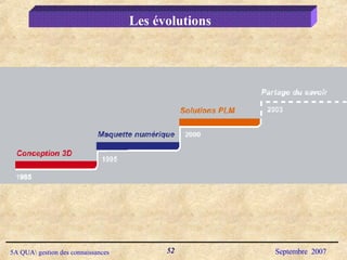 Les évolutions 